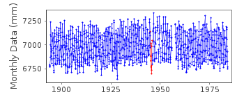 Plot of monthly mean sea level data at TONOURA.