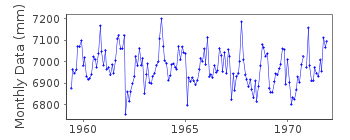 Plot of monthly mean sea level data at INVERGORDON.