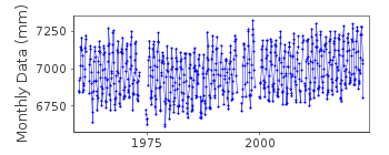 Plot of monthly mean sea level data at INCHEON.