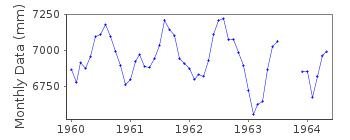 Plot of monthly mean sea level data at KUNSAN.