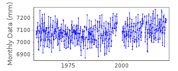 Plot of monthly mean sea level data at ALICANTE 2.