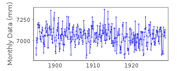 Plot of monthly mean sea level data at BACKEVIK.