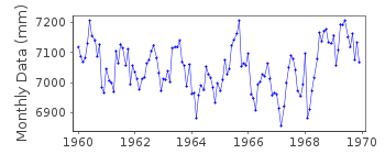 Plot of monthly mean sea level data at SAN JOSE.