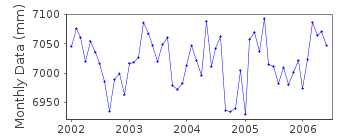 Plot of monthly mean sea level data at MOTURIKI ISLAND.