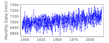 Plot of monthly mean sea level data at SLIPSHAVN.
