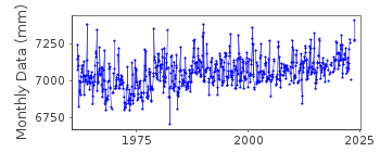 Plot of monthly mean sea level data at DEVONPORT.