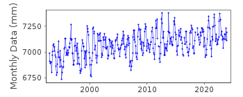 Plot of monthly mean sea level data at COCOS ISLAND (HOME IS.).