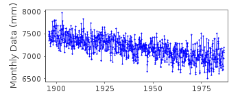 Plot of monthly mean sea level data at NEDRE GAVLE.
