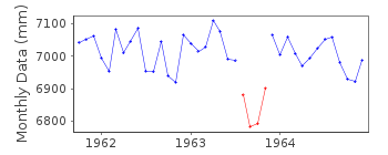 Plot of monthly mean sea level data at CALETA PERCY.