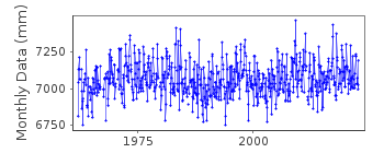 Plot of monthly mean sea level data at ST-FRANCOIS.